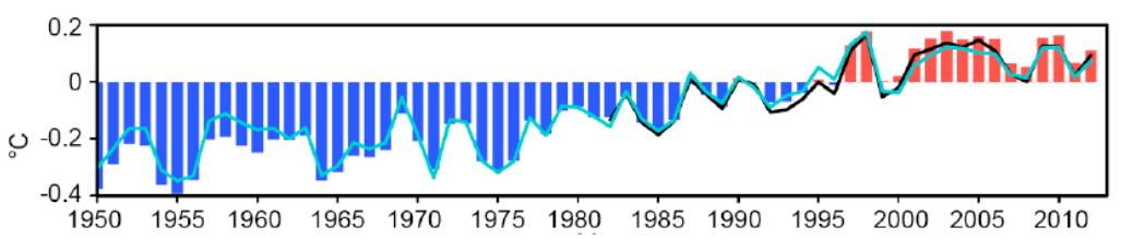 Ozeantemperaturen Mittlere Oberflächentemperatur der Weltmeere bezogen auf langjähriges Mittel Seit mehr als einem Jahrzehnt liegt der