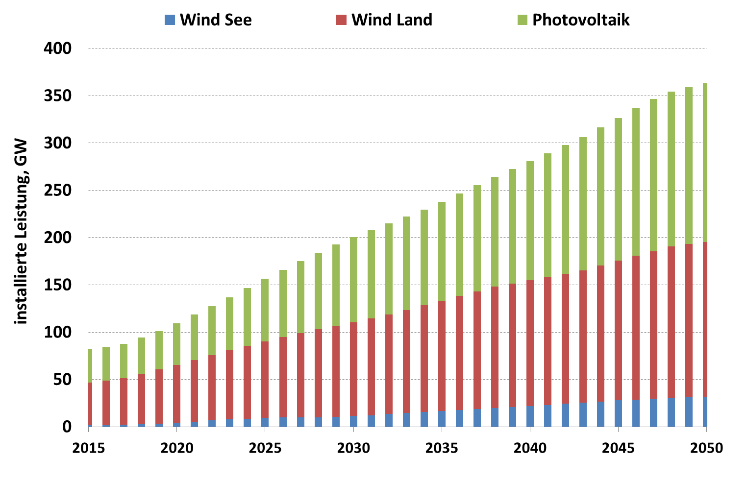 Entwicklung fluktuierende erneuerbare Energien 85-%-Szenario Installierte Leistung in 2050 Wind See