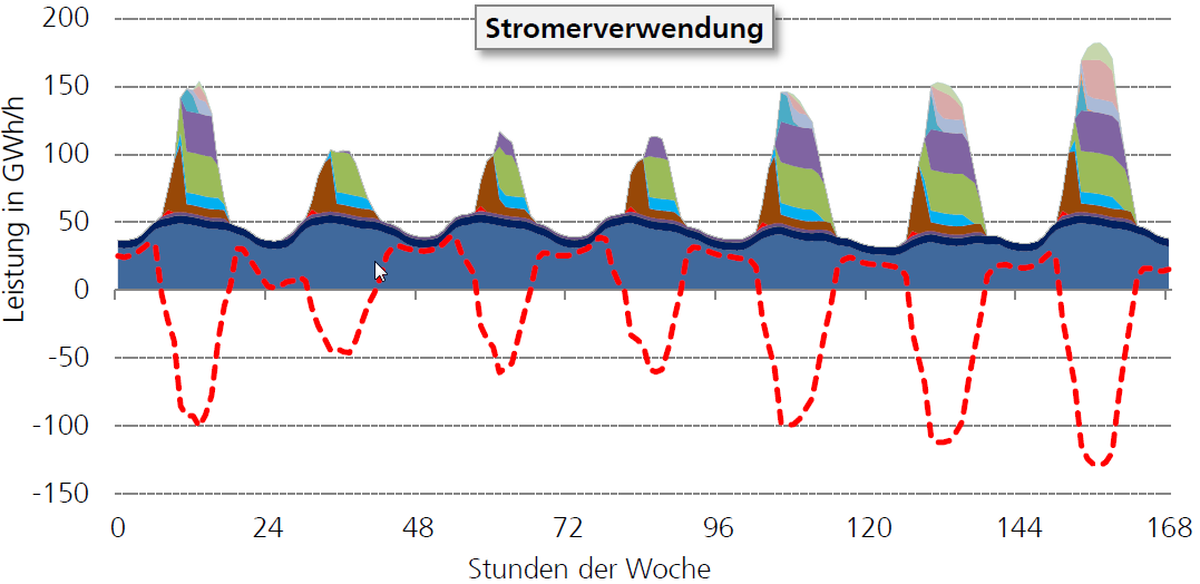 Beispiel Zeitverlauf Sommerwoche 2050 PV Wind Residuallast positiv Speicherentladung, komplementäre Erzeugung Residuallast negativ Speicherladung, flexible Lasten einschl.