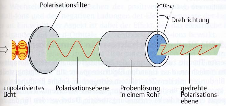 Schematische Darstellung eines Polarimeters Der Drehwert α hängt außer von der Substanz selbst auch noch von einigen anderen Parametern ab.