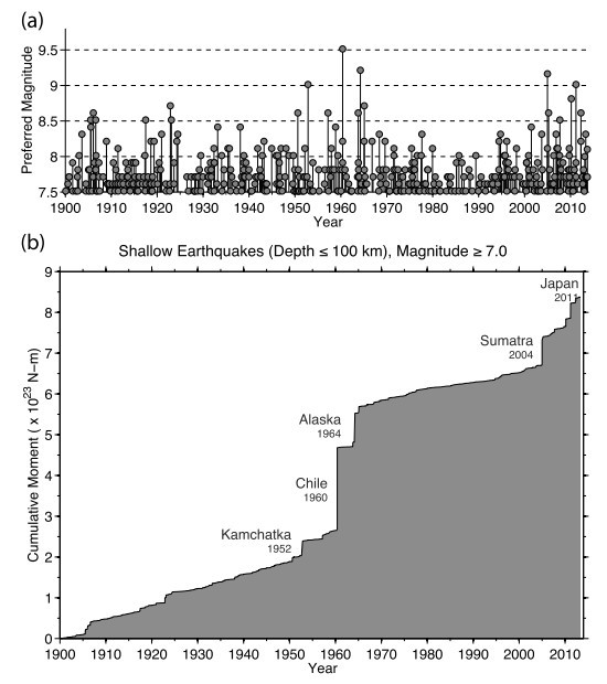 Super-Schwarm? Sehr große Erdbeben (M>8.5) scheinen gehäuft aufzutreten.
