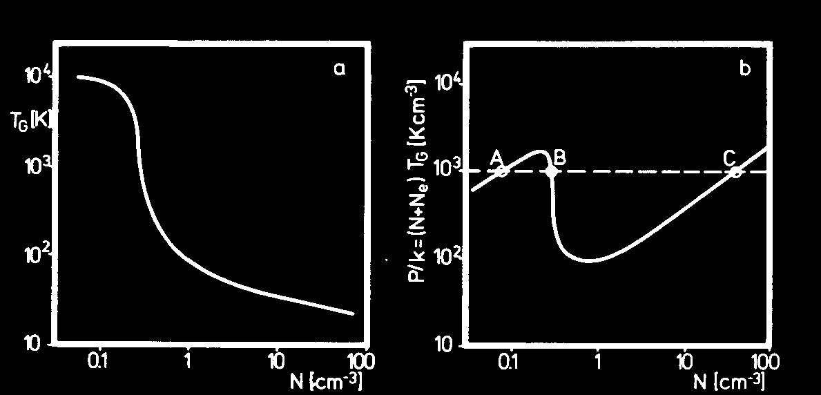 Thermische Bilanz des ISM: Kühlrate Die Koexistenz der verschiedenen Gasphasen ist das Ergebnis des Gleichgewichtes zwischen Kühl- und Heiz-Prozesse die Kühlrate: Λ /n 2 Λ n -2 => Kühlung ist