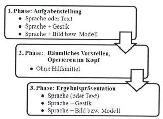 Phasen kopfgeometrischer Aufgaben Phase I: Vorstellung der Frage Phase II: Räumliches Vorstellen, Operieren im Kopf Phase III: