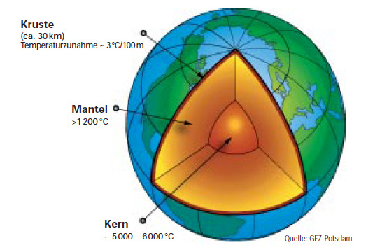 Geothermie was ist das und woher kommt die Energie?