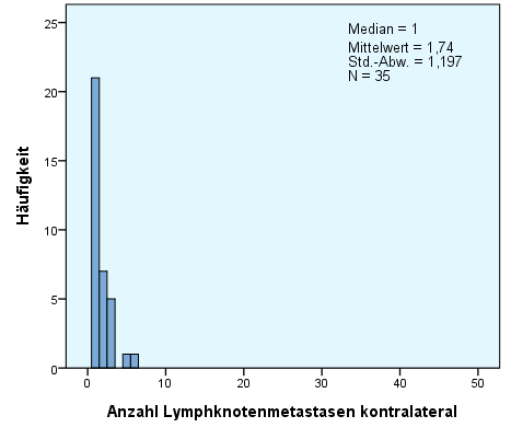 Ergebnisse 33 4.2.5 Anzahl Lymphknotenmetastasen Von den 6360 histopathologisch nachgewiesenen Lymphknoten waren 702 (%) metastatisch verändert.