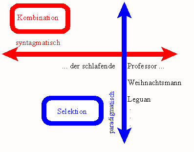 Strukturalistische Sprachbetrachtung zwei allgemeine Typen sprachlicher Einheiten signifikative (bedeutungstragende) Einheten distinktive (bedeutungsunterscheidende) Einheten paradigmatische und