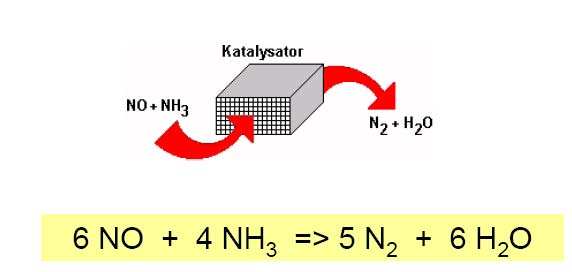 Sekundärmaßnahmen SCR Selektive katalytische Reduktion 4 NO + 4 NH 3 + O 2 4 N 2 + 6 H 2 O Reaktionstemperatur 200 450 C Erreichbare