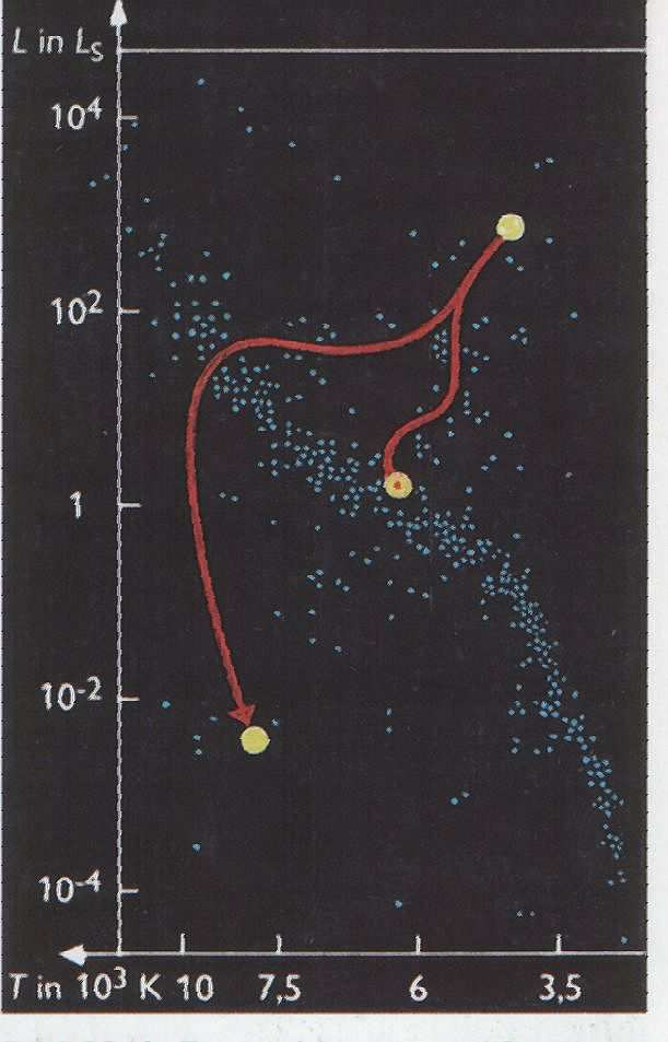 Die Sternentwicklung im HRD Die Entwicklung eines Sterns mit einer Sonnenmasse, dargestellt