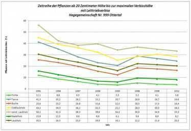 Auswertung der Verjüngungsinventur Standardauswertungen Tabelle mit den Ergebnissen 2012 Diagramme Zeitreihe der Baumartenanteile.