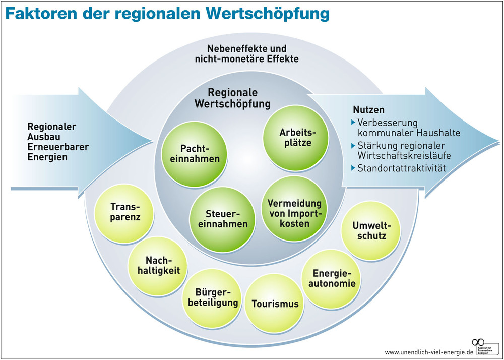 Abbildung 11: Faktoren der regionalen Wertschöpfung Die Geldströme, die durch den Ausbau regionaler erneuerbarer Energien und Effizienzmaßnahmen ausgelöst werden, werden als regionale Wertschöpfung