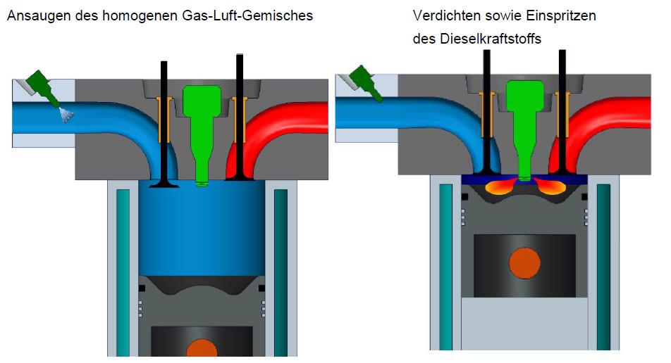 Dual Fuel-Technik auf dem Weg in die Wasserstoffwirtschaft (Gas-Saugrohreinspritzung) CNG, LNG,