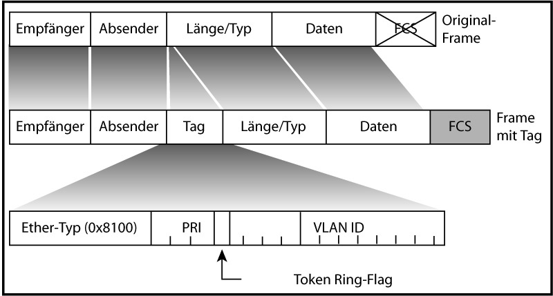 Virtual Private LAN (VLAN) LAN Infrastruktur über mehrere Switches (Gebäude) hinweg Verschiedene LANs auf einer Netzkomponenten Verkehrsseparierung 7