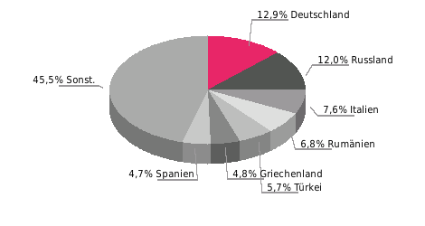 Hauptlieferländer Hauptlieferländer 2015; Anteil in % Hauptabnehmerländer Hauptabnehmerländer 2015; Anteil in % Beziehung der EU zu Bulgarien Außenhandel (Mio.