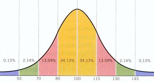 Standardabweichung Standardabweichung (SA; standard deviation, sd) ein Maß für die Variabilität der Messwerte in einer Verteilung.