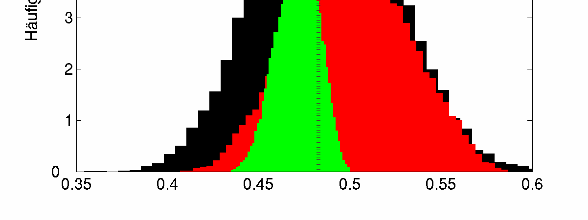 Monte Carlo Analyse Lage der Bifurkation: Vergleich der Parametersätze alle (P 40 )
