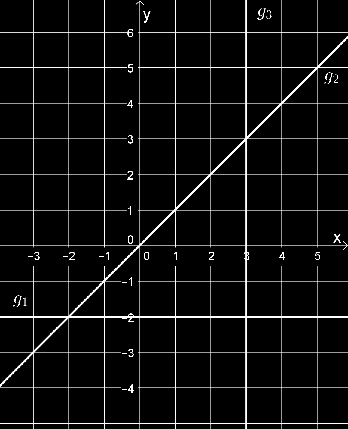 Um den y-achsenabschnitt d zu bestimmen, formen wir die Normalform auf d um und setzen einen Punkt ein: d = y k x = 5 ( 1,5) ( 2) = 5 3 = 2 Die Geradengleichung in Normalform lautet somit y = 1,5 x +