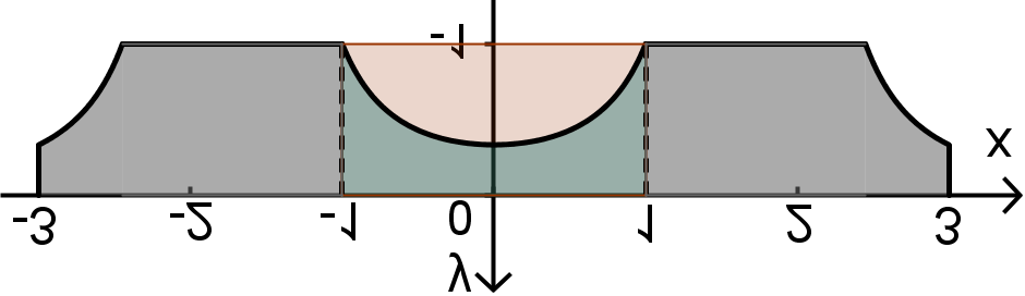 Zentrale schriftliche Abiturprüfung Aufgabe.: Modelleisenbahn Gegeben sind die Funktionen f a mit der Gleichung Die Graphen dieser Funktionen sind G a. x f a ( x) = x ; a IR, a.