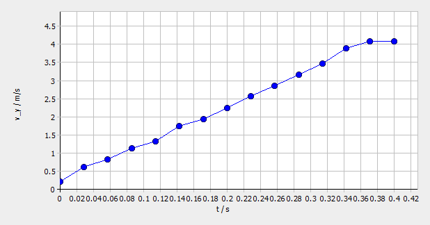Freier Fall mit measure Dynamics TEP Gemäß Abbildung 3 verhält sich die Fallhöhe linear zum Quadrat der Fallzeit.