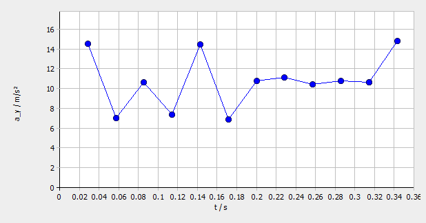 TEP Freier Fall mit measure Dynamics Abbildung 5: Beschleunigung a als Funktion der Fallzeit t Zu erwarten wäre eine horizontale Gerade.