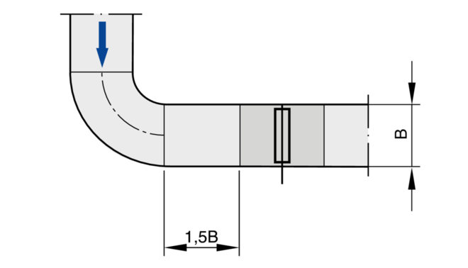 Zu einem Bogen vor dem KVS-Regler ist mindestens 1,5B gerader Anströmlänge erforderlich, um