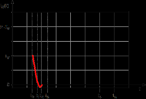 40 3.4 Transient resonante