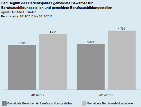 Im Berichtsjahr 2012/2013 wurden 3.463 der bei der Berufsberatung gemeldeten Bewerberinnen und Bewerber von der Arbeitsagentur Frankfurt am Main versorgt. Insgesamt hatten sich 3.