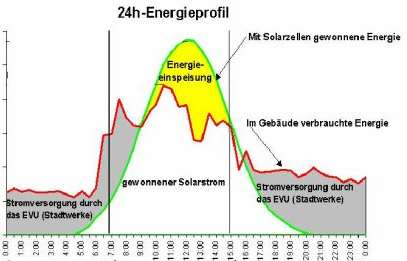 Quelle: Photovoltaic Austria Überschusseinspeisung Obwohl die PV-Anlage 100% des Jahresstromverbrauches erzeugt, ist der