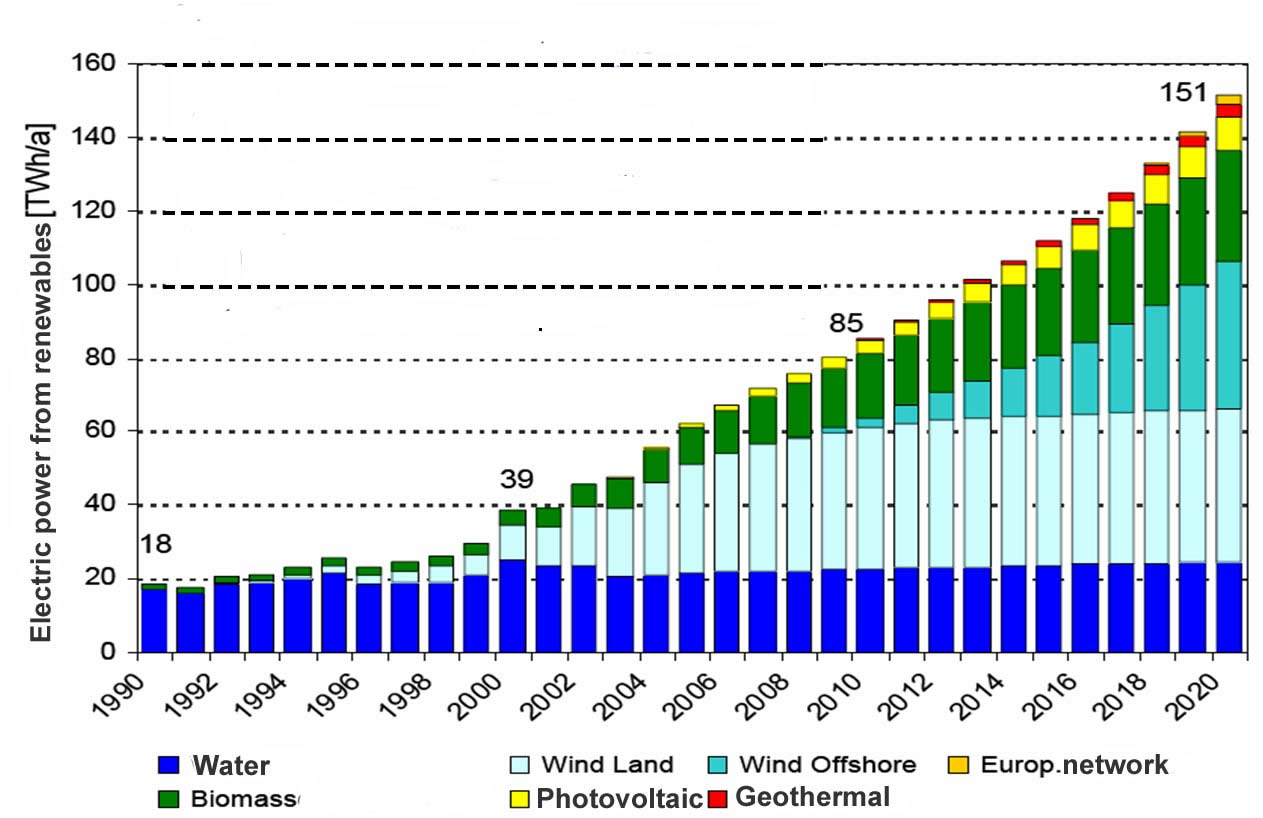 Stromszenarien 28,2 % 19,6 % 11,1 % % of total electric power in Germany 4,1 % Stromszenarien: Dynamik liegt in Wind offshore,