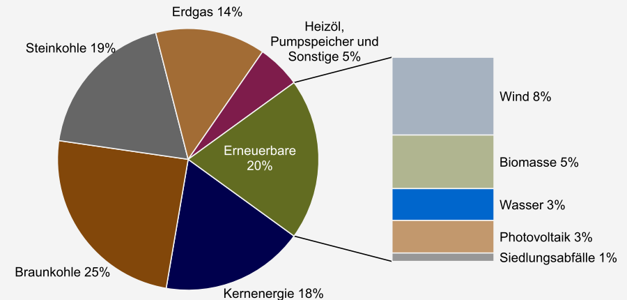 Anteile der Energieträger an der Netto-Stromerzeugung in Deutschland