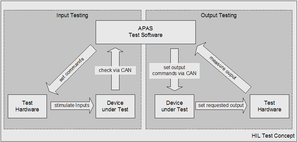 3.2 H I L -T es tk o nzept Stimulation der Input-Pins über Test-Hardware : Test des ECU-Response über CAN