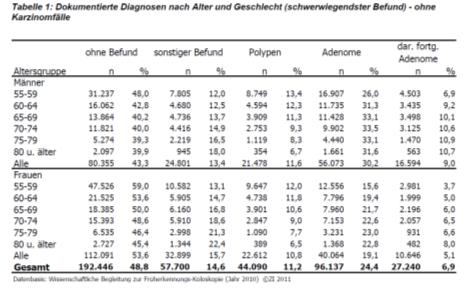 Kolorektales Screening in Deutschland Akzeptanz Zusammenfassung Karzinome: 0,9% (47,3% in UICC Stadium I) Advanced adenoma : 6,4% Komplikationsrate: 0,28 % (ernste Komplikationen in 0,058%) Diagnosen