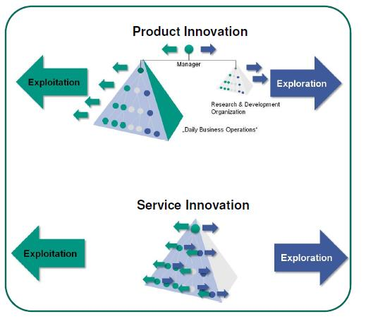 Strukturelle und kapazitive Probleme von Innovationen im Gesundheitswesen Das Problem der Beidhändigkeit Das Problem der (Management)kapazität Produktinnovation in der Industrie