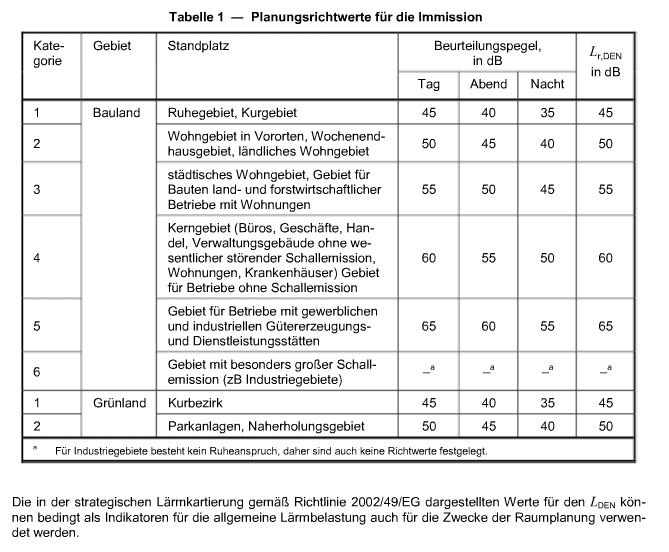 Ganz ähnliche Angaben finden sich in der Tabelle 1 der ÖNORM B8115-2. Es ist selbstverständlich, dass alle in Österreich geltenden Rechtsvorschriften einzuhalten sind.