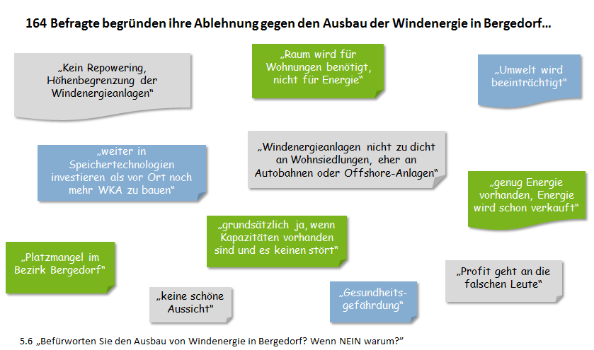 Seite 21 Akzeptanz gegenüber dem Ausbau der Windenergie in Bergedorf Abbildung 14: Einstellung zum Ausbau der Windenergie Konkret nach dem Ausbau der Windenergie in Bezirk Bergdorf gefragt, zeigt