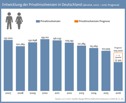 Schuldenbarometer 1. bis 3. Quartal 2016: Privatinsolvenzen sinken um 4,2 Prozent Bremen und Hannover führen im Städte- Ranking 1.