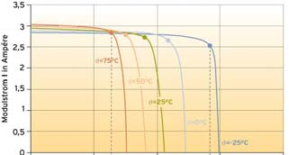 Leistung versus Ertrag MPP in Abhängigkeit zur Einstrahlungsstärke MPP in Abhängigkeit zur Temperatur Steigende