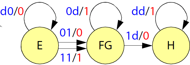 Folie 122/125 Zustandsreduktion von Automaten (2) Zustandsdiagramm Mealy-Automat Zusammenfassung von Zuständen mit