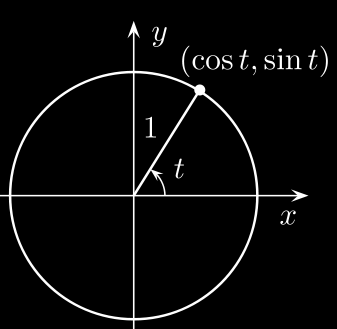 Der Einheitskreis hat Radius r = 1 und Mittelpunkt im Nullpunkt des Koordinatensystems.