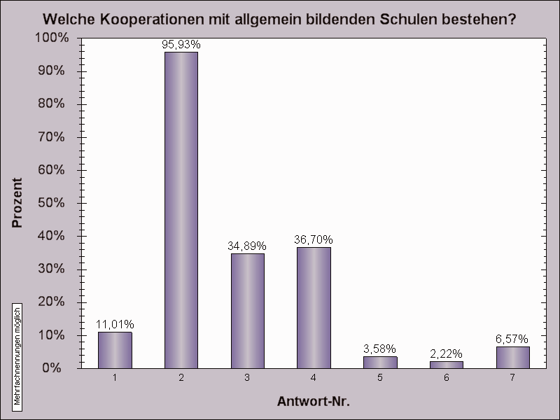 Kooperation zwischen Schule und Betrieb ist für die Mehrzahl der Betriebe eine Selbstverständlichkeit.