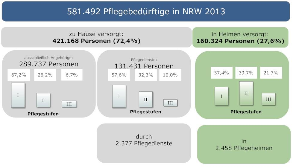 Pflegebedürftige in NRW (Quelle: Pflegestatistik des Landes Nordrhein-Westfalen Prof. Dr.