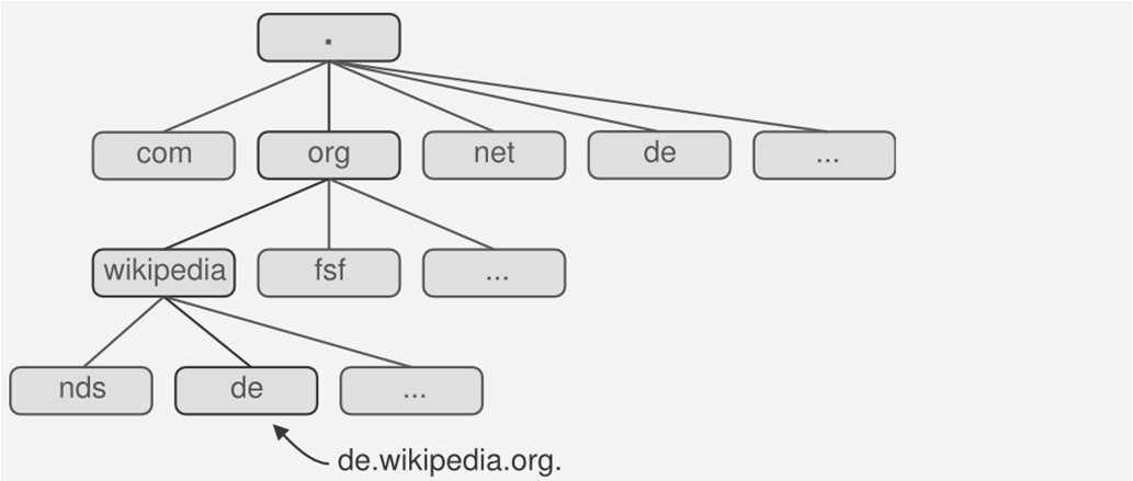 43 DNS Domain Name System verteilte Datenbank die den Namensraum der Adressen im Internet verwaltet Umsetzung von Domainnamen in IP Adressen (forward lookup) und