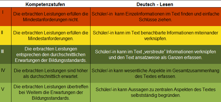VERA 3 2014 Länderbericht Berlin 19 4.2 Deutsch Im Fach Deutsch gibt es jeweils eigene Kompetenzstufenmodelle für die getesteten Inhaltsbereiche Lesen und Rechtschreiben.
