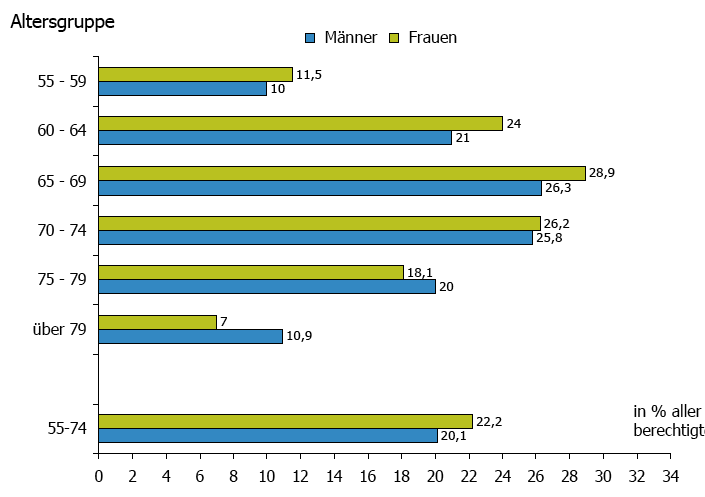 Cumulative participation (2003-2012) Age group