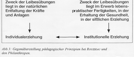 Vorläufer der Sportpädagogik 2. Die Philanthropen (GutsMuths 1759-1839) 1. Hauptvertreter waren GutsMuths, Basedow und Salzmann 2. Einheit von Körper und Geist 3.