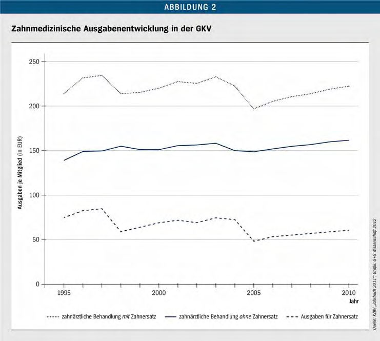 3 Die wissenschaftliche Zahnmedizin und ihr Umfeld Der Wissenschaftsrat beurteilte die Zahnmedizin dahingehend, dass Grundlagenforschung nicht mehr stattfindet (Wissenschaftsrat 2005).