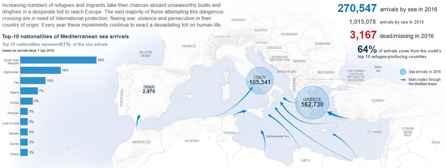 Kinder auf der Flucht nach Europa August 2016: 45% der gestrandeten Flüchtlinge in Griechenland