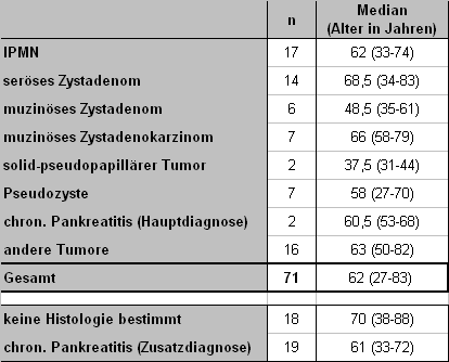 3 Ergebnisse Tabelle 7: Altersverteilung bei in Ulm diagnostizierten zystischen Pankreastumoren (n=89) IPMN: Intraductale papillär-muzinöse Neoplasie 3.