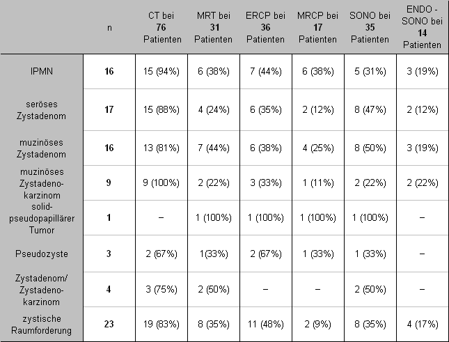 3 Ergebnisse Tabelle 11: Diagnostik der unterschiedlichen zystischen Pankreastumoren in Ulm (n=89) IPMN: Intraductale papillär-muzinöse Neoplasie; CT: Computertomographie; ERCP: Endoskopische