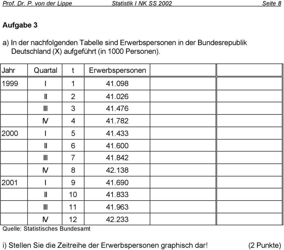 Bundesrepublik Deutschland (X) aufgeführt (in 1000 Personen). Jahr Quartal t Erwerbspersonen 1999 I 1 41.098 II 2 41.