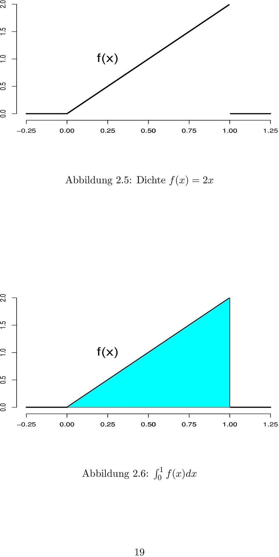 5: Dichte f(x) = 2x 6: 1 0 f(x)dx 19